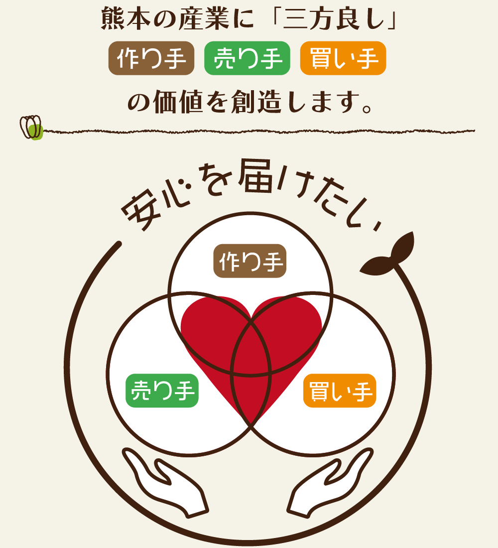 熊本の農業に三方良しの価値を創造します 株式会社 ハラコン | 熊本の農業に価値を創造　農業販促コーディネートでお手伝い